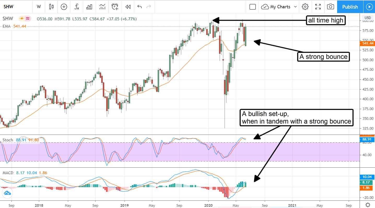 Sherwin-Williams (NYSE: SHW) Stock  Is A Buy